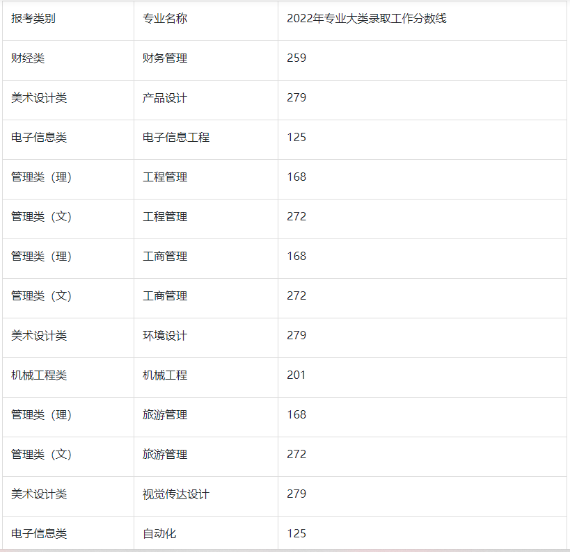 2022年无锡太湖学院专转本分数线