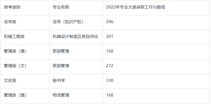 2022年泰州学院专转本录取分数线