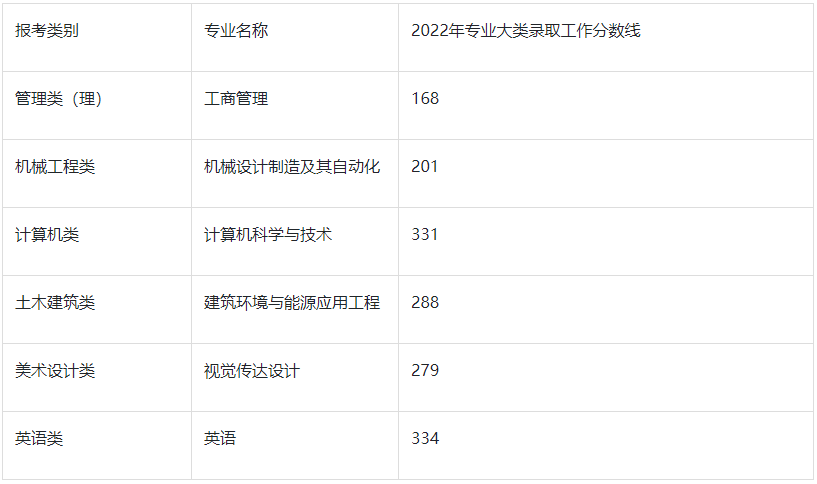 2022年苏州科技大学专转本分数线