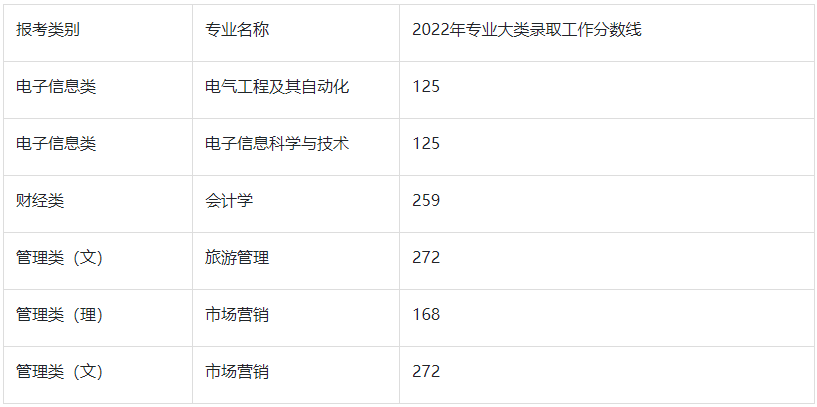2022年苏州大学应用技术学院专转本分数线