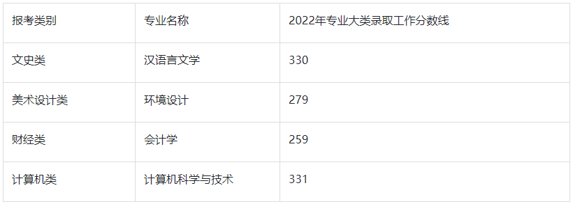 2022年苏州城市学院专转本分数线