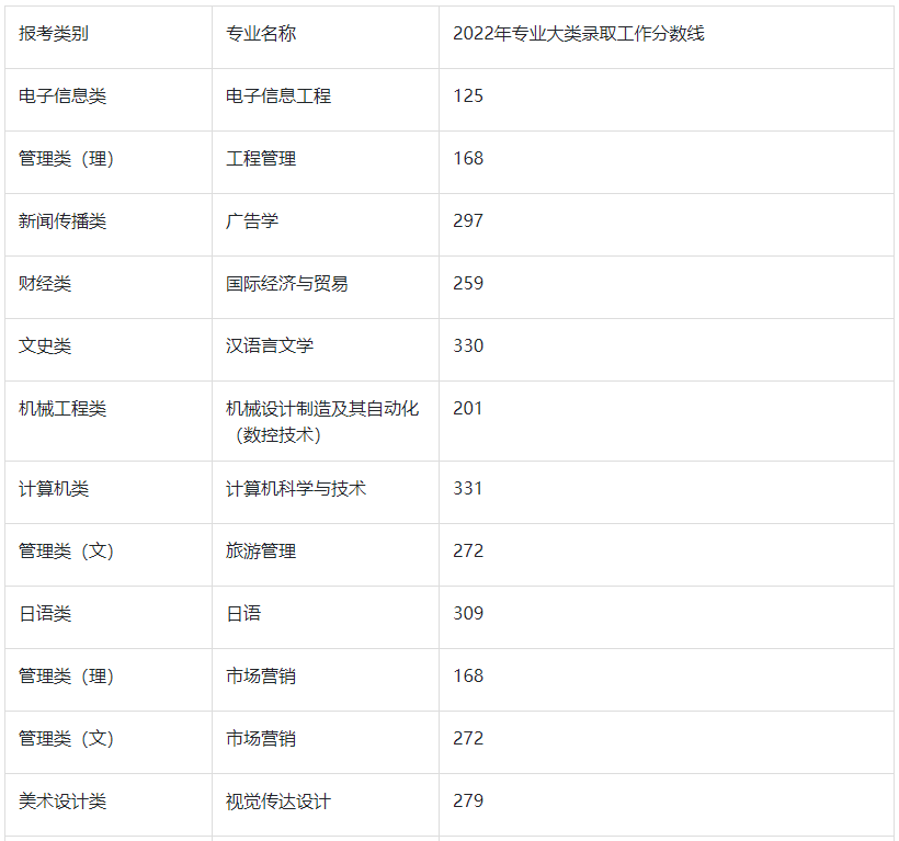 2022年三江学院专转本分数线