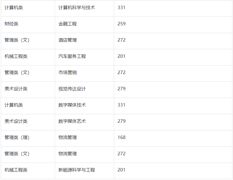 2022年南通理工学院专转本分数线