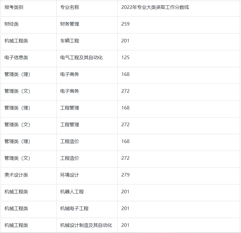 2022年南通理工学院专转本分数线