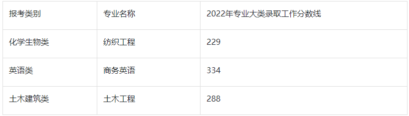 2022年南通大学专转本分数线