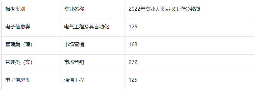 2022年南京邮电大学通达学院分数线