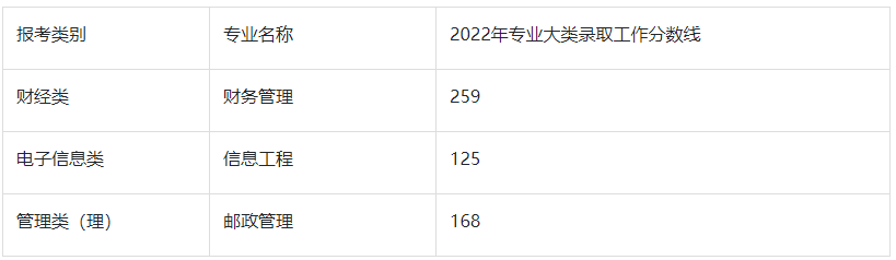 2022年南京邮电大学专升本分数线