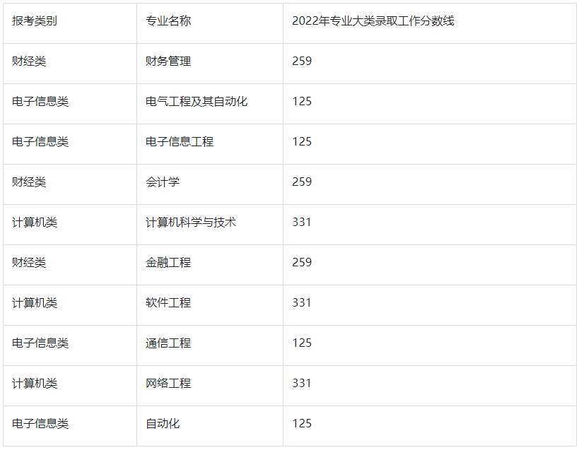 2022年南京信息工程大学专转本分数线