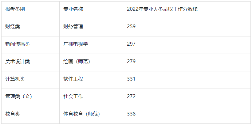 2022年南京晓庄学院专转本分数线