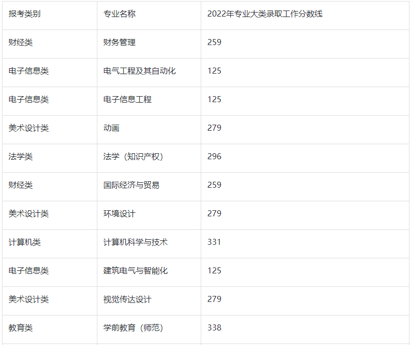 2022年南京师范大学泰州学院专转本分数线