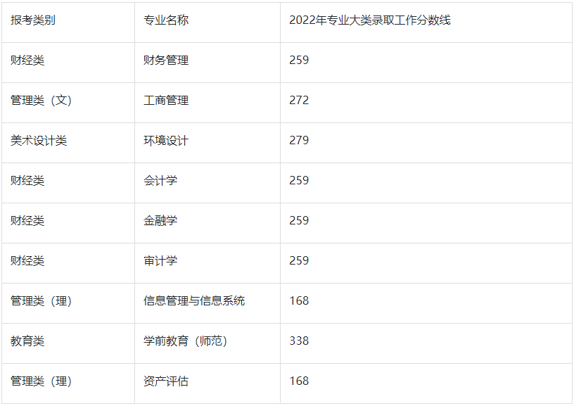 2022年南京审计大学金审学院专转本分数线