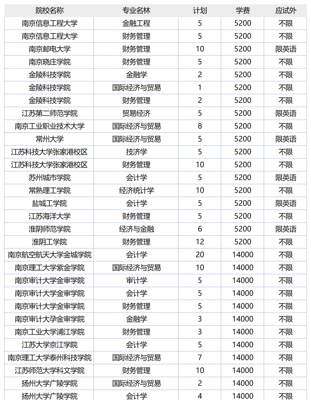 江苏专转本