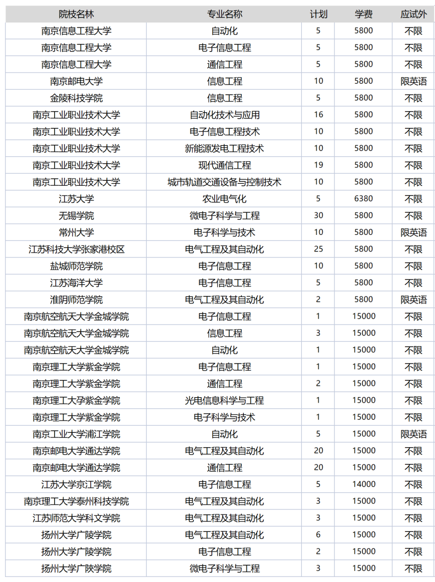 江苏专转本
