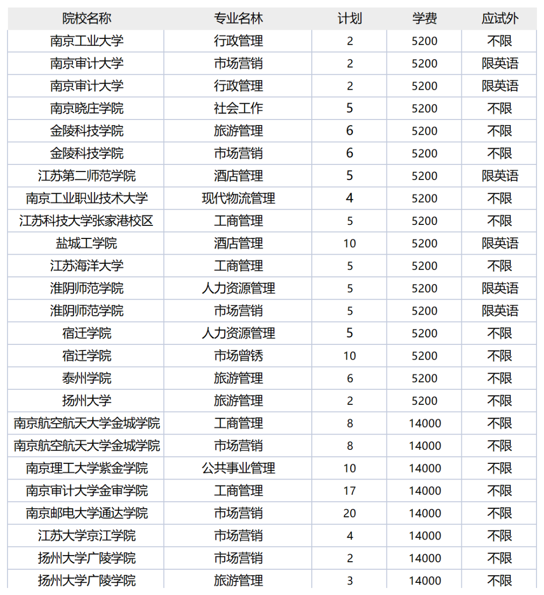 江苏专转本