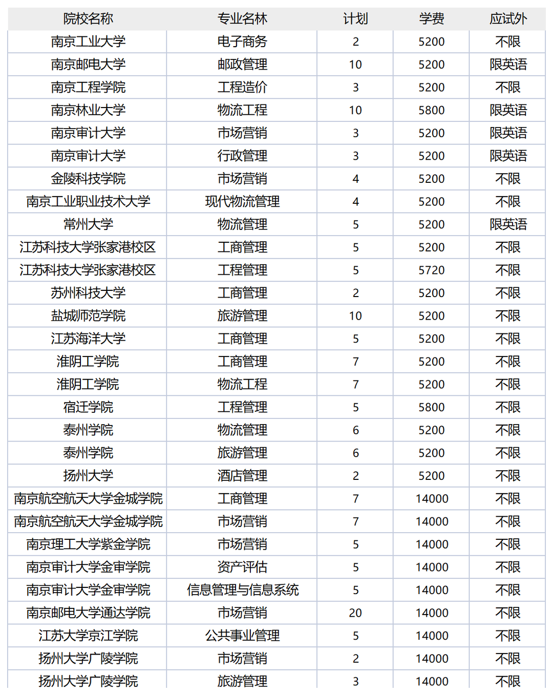 江苏专转本