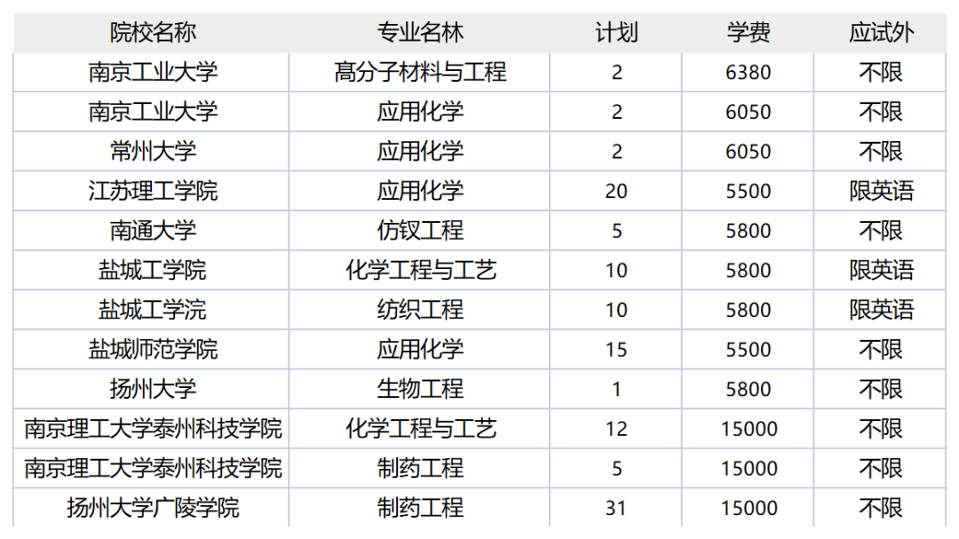 江苏专转本