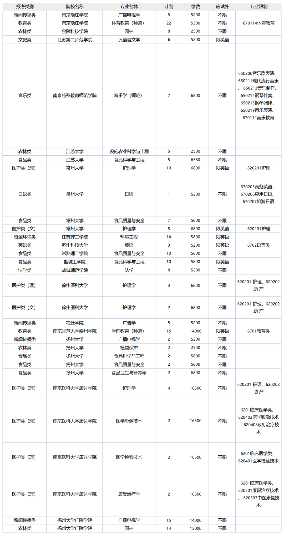 江苏专转本