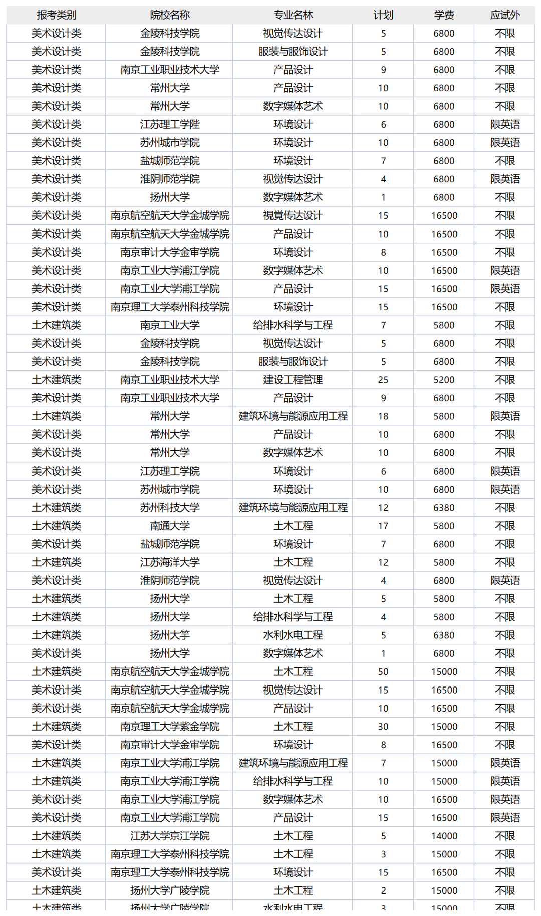 江苏专转本