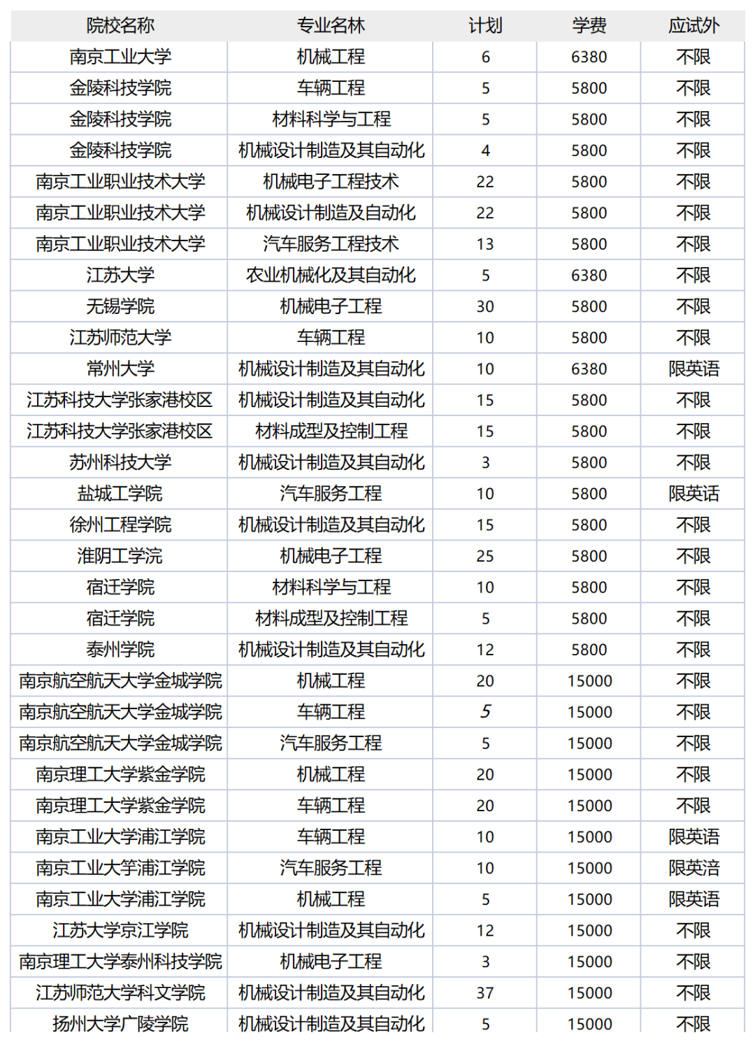 江苏专转本