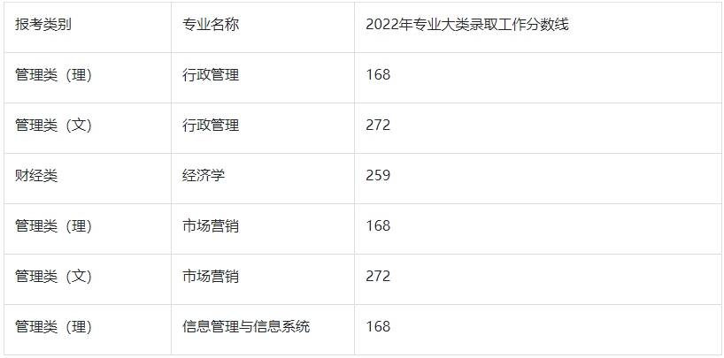 2022年南京审计大学专转本分数线