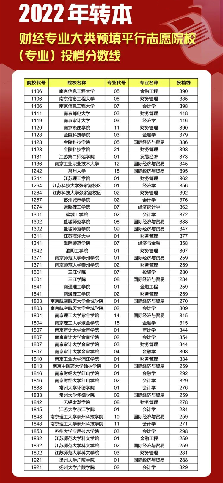 江苏专转本平行志愿