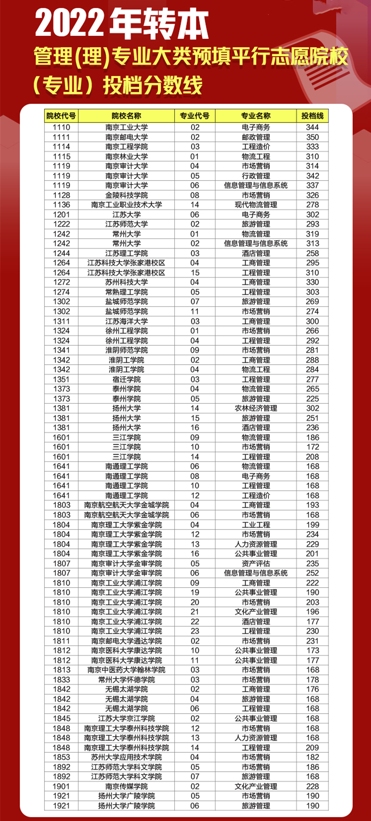 江苏专转本平行志愿