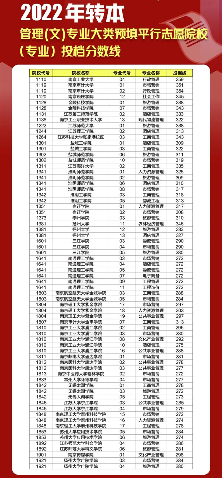 江苏专转本平行志愿