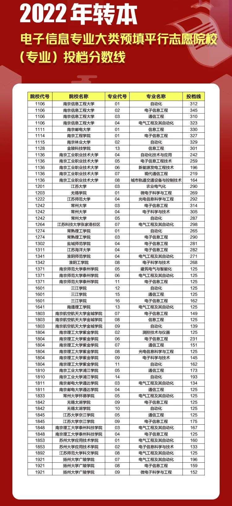 江苏专转本平行志愿