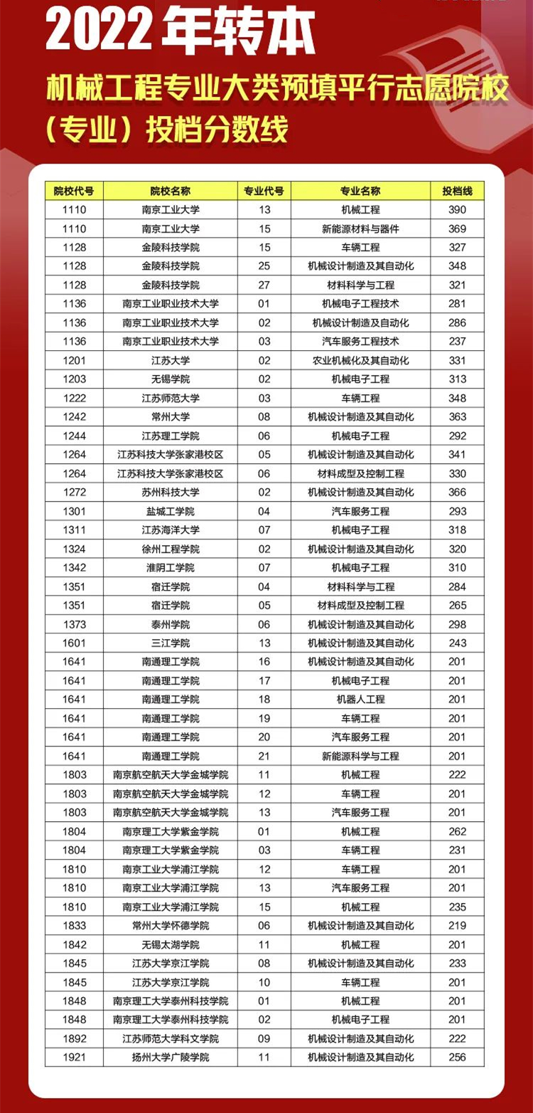 江苏专转本平行志愿