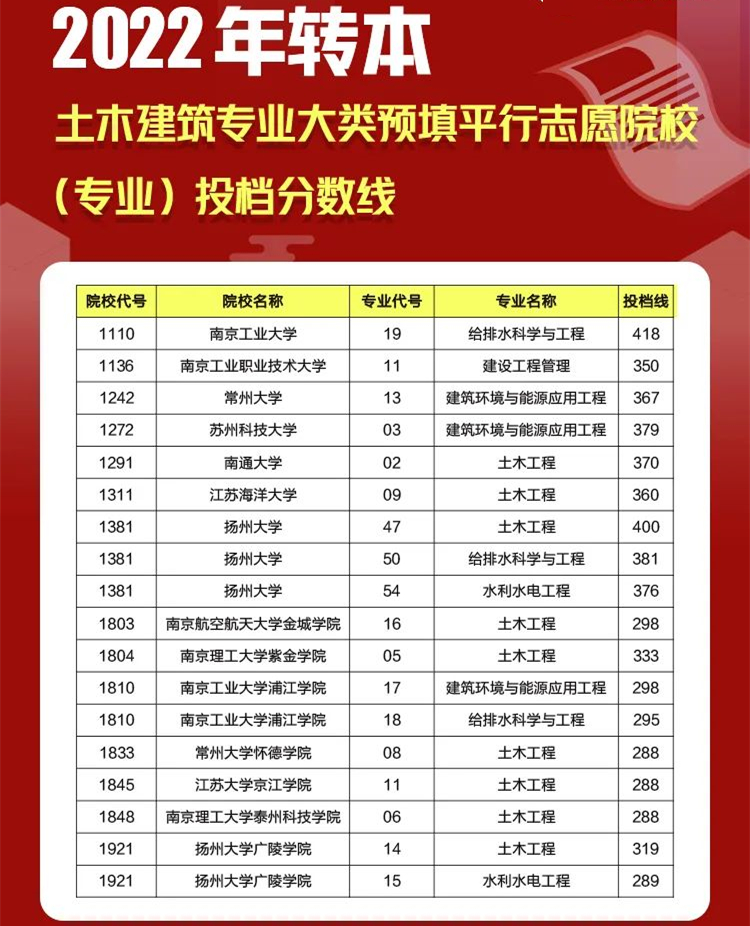 江苏专转本平行志愿