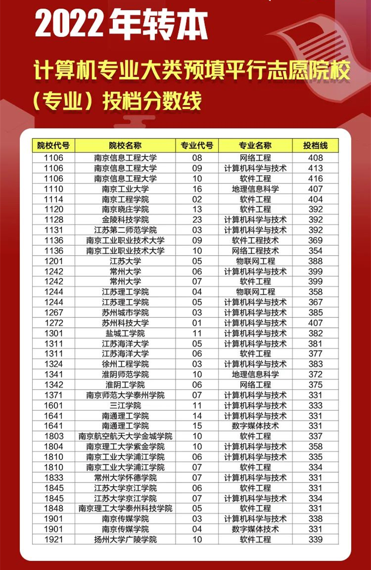 江苏专转本平行志愿