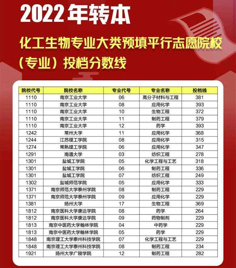 江苏专转本平行志愿