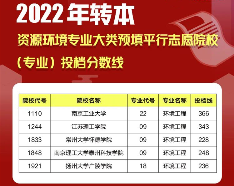 江苏专转本平行志愿
