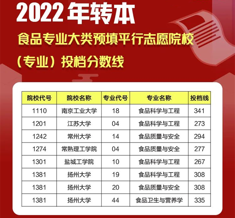 江苏专转本平行志愿