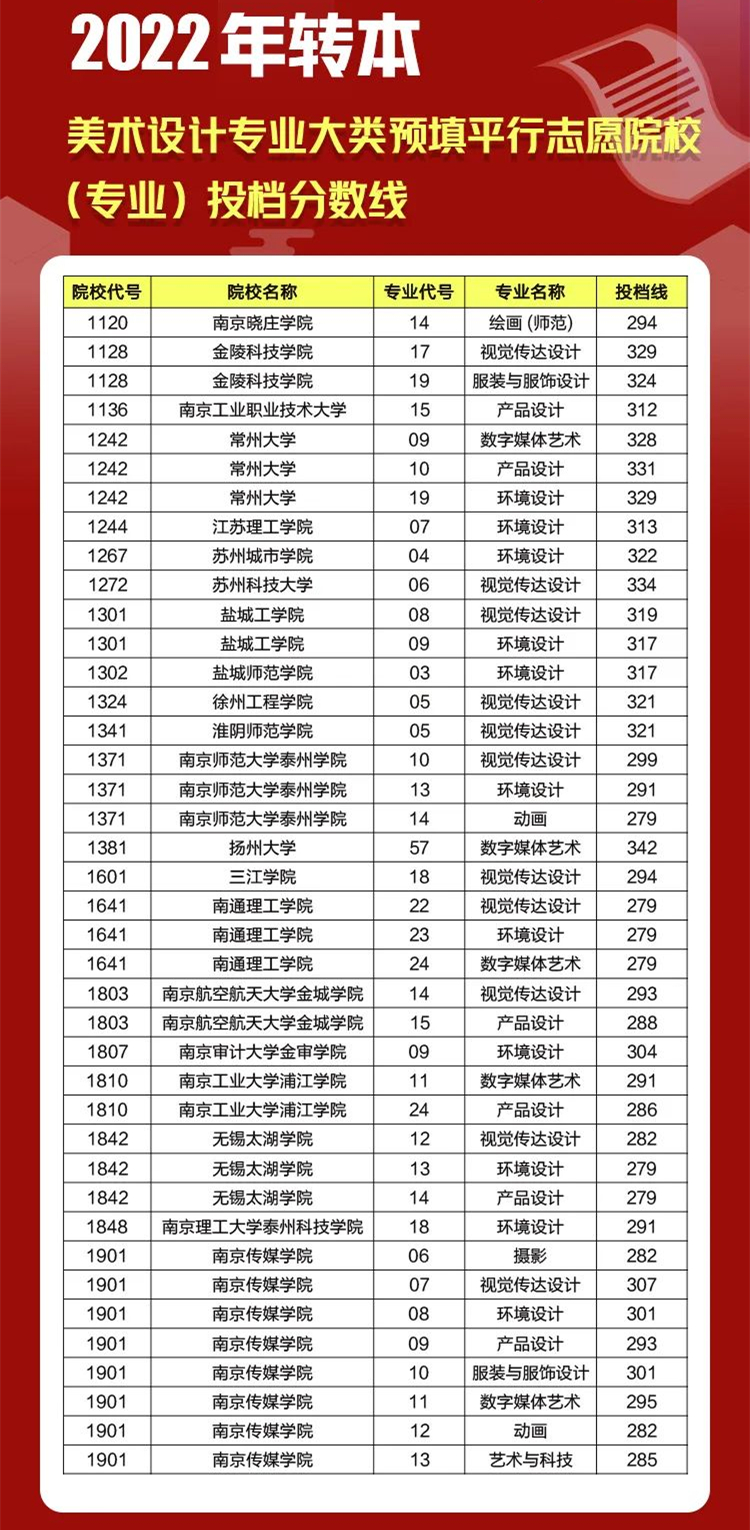 江苏专转本平行志愿