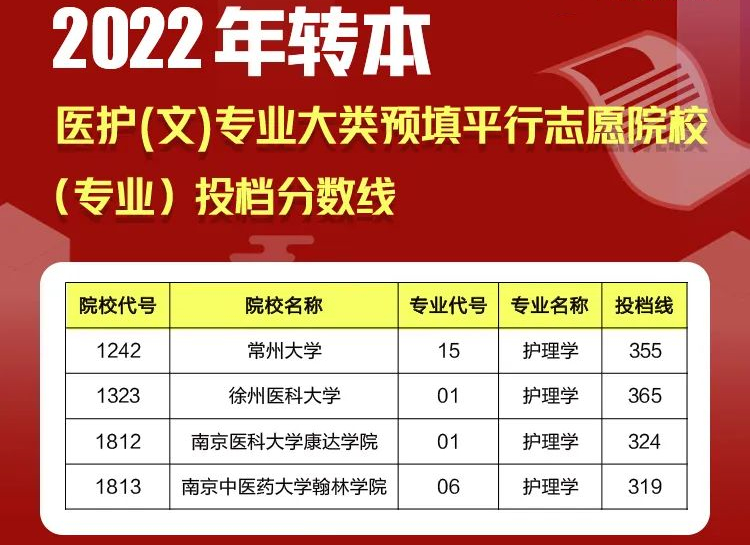 江苏专转本平行志愿