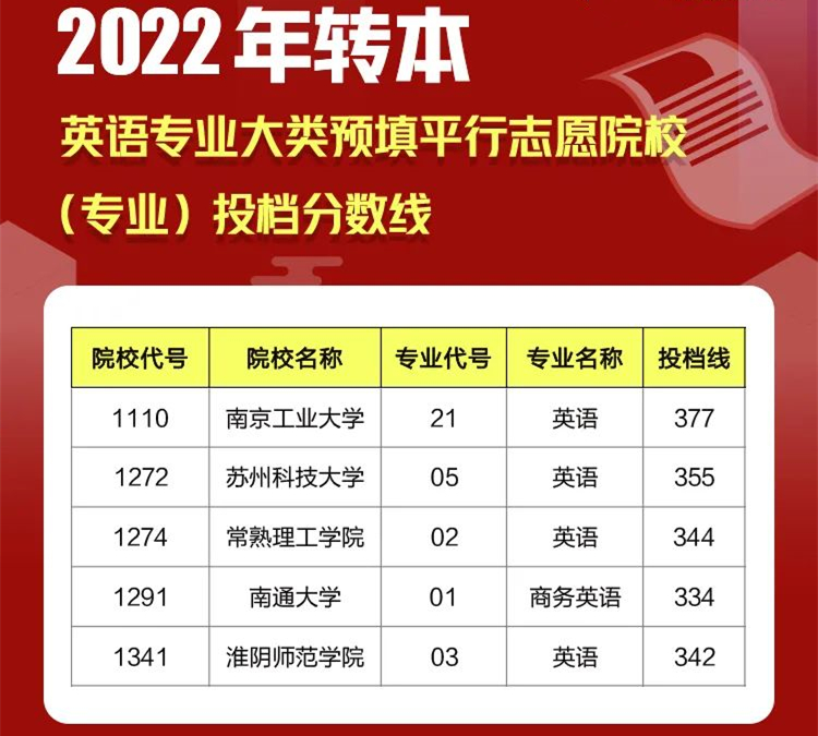 江苏专转本平行志愿
