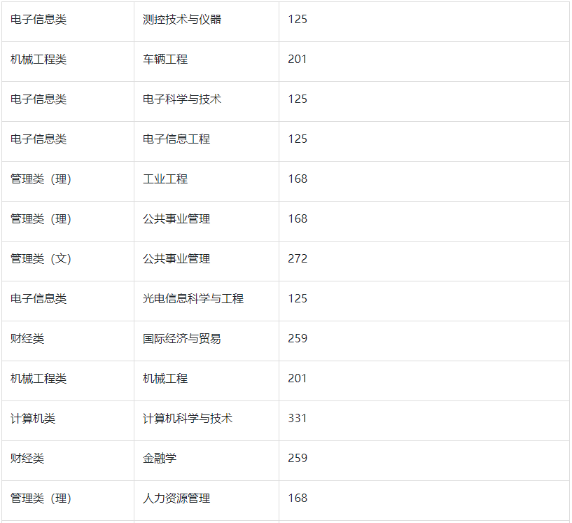 2022年南京理工大学紫金学院专转本分数线
