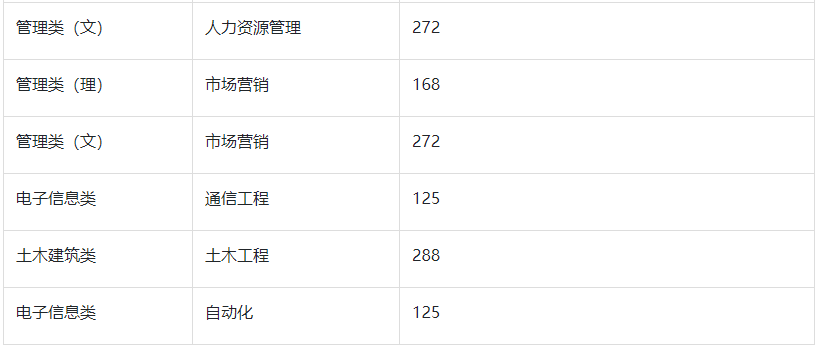 2022年南京理工大学紫金学院专转本分数线