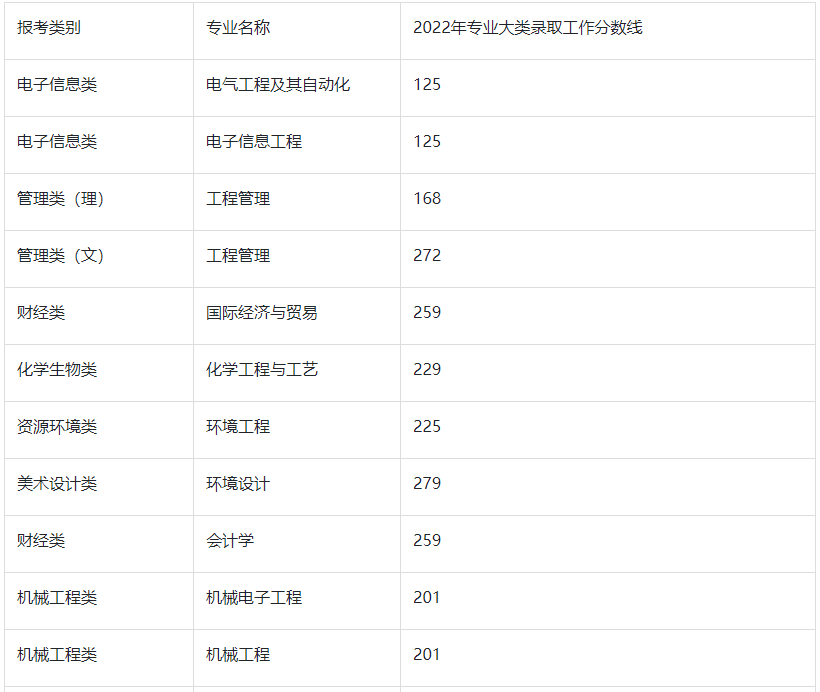 2022年南京理工大学泰州科技学院专转本录取分数线