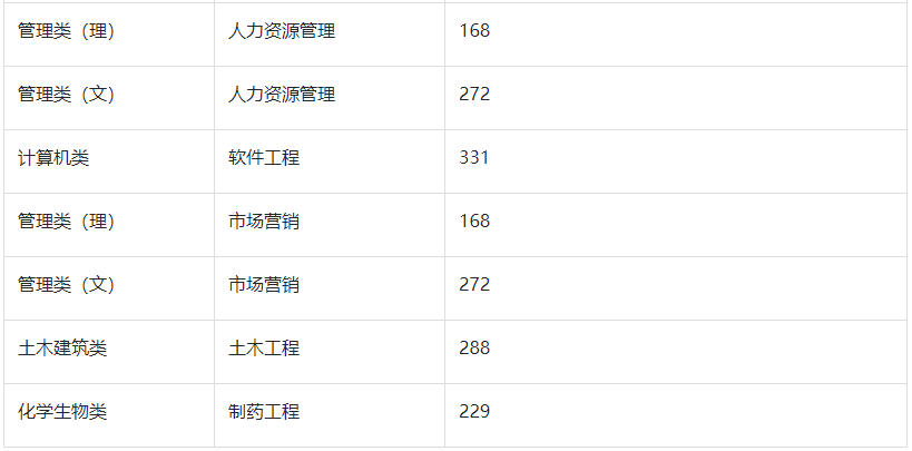 2022年南京理工大学泰州科技学院专转本录取分数线