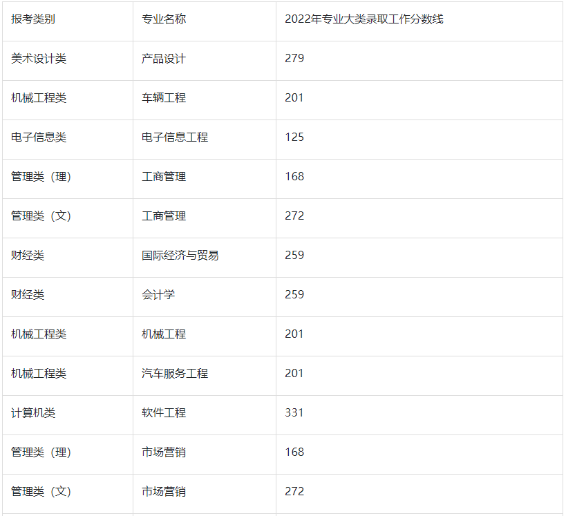 2022年南京航空航天大学金城学院专转本分数线