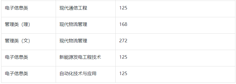 2022年南京工业职业技术大学专转本分数线