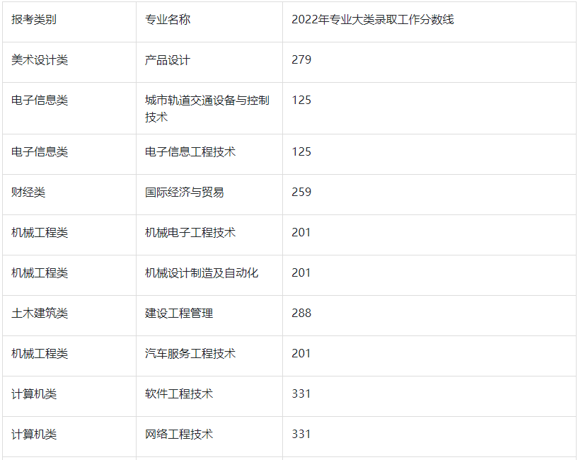 2022年南京工业职业技术大学专转本分数线