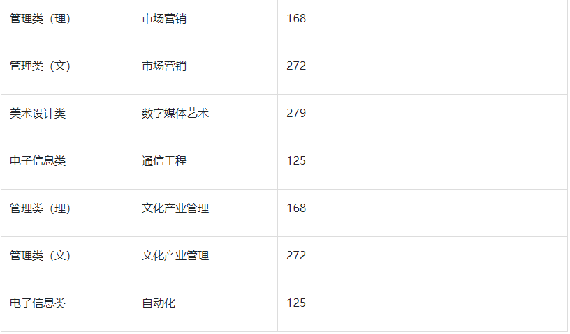2022年南京工业大学浦江学院专转本分数线