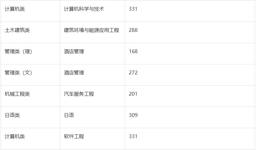 2022年南京工业大学浦江学院专转本分数线