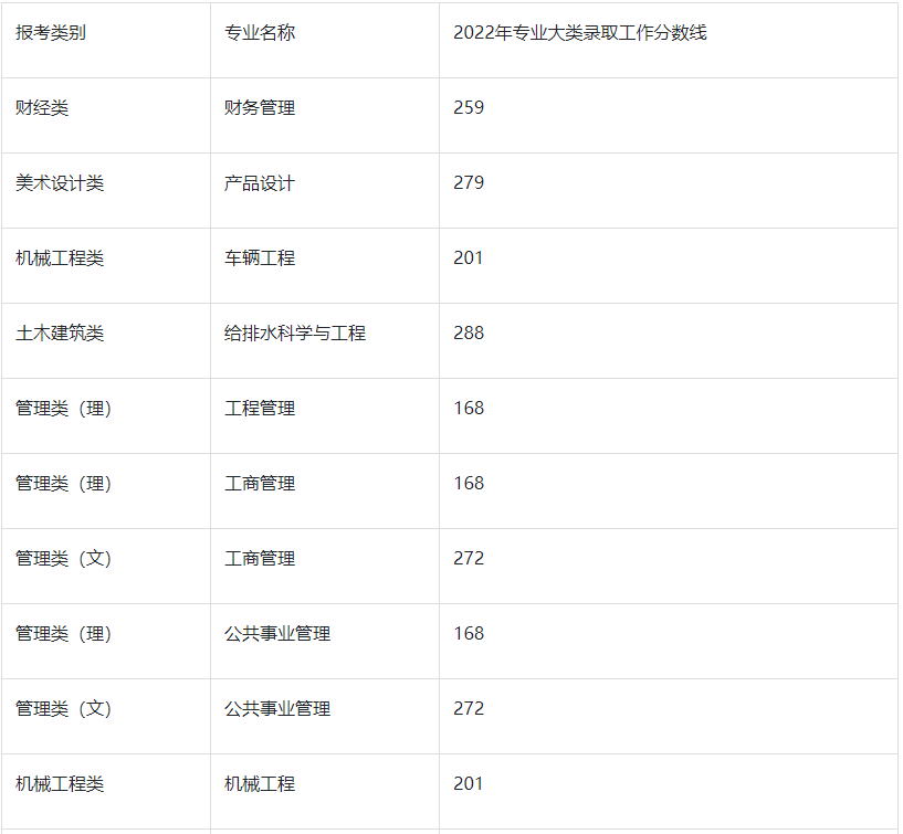 2022年南京工业大学浦江学院专转本分数线