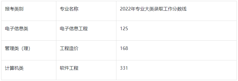 2022年南京工程学院专转本分数线
