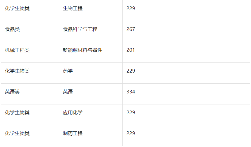 2022年南京工业大学专转本分数线