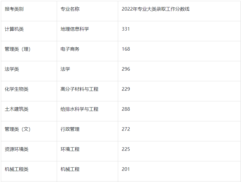 2022年南京工业大学专转本分数线